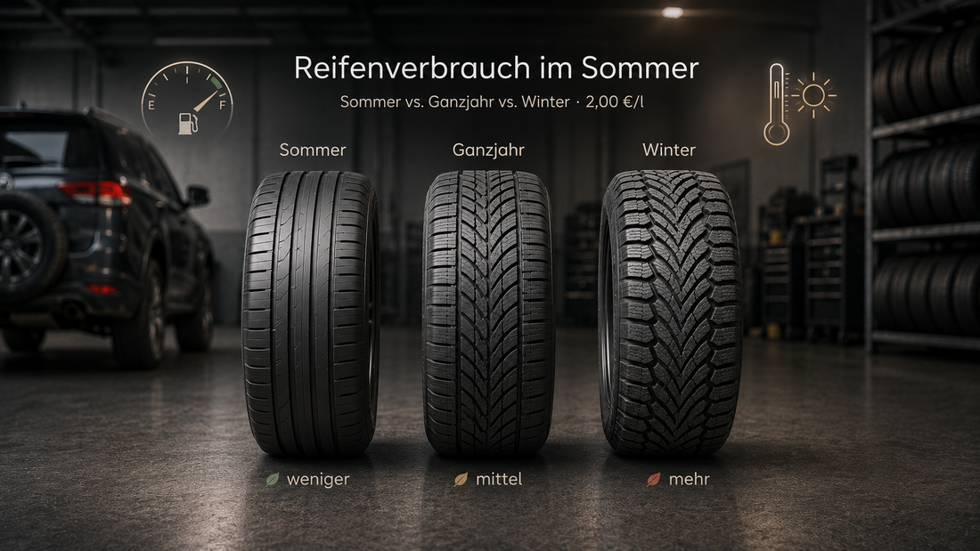 Sommerreifen, Ganzjahresreifen oder Winterreifen im Sommer: Was kostet der Mehrverbrauch wirklich?