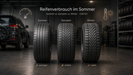 Sommerreifen, Ganzjahresreifen oder Winterreifen im Sommer: Was kostet der Mehrverbrauch wirklich?